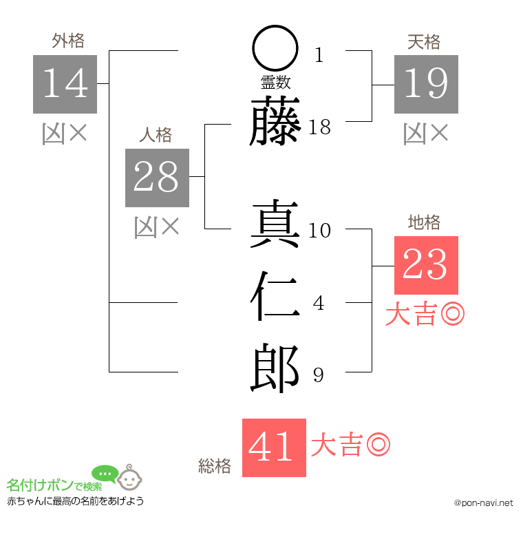 藤 真仁郎さんの姓名判断結果