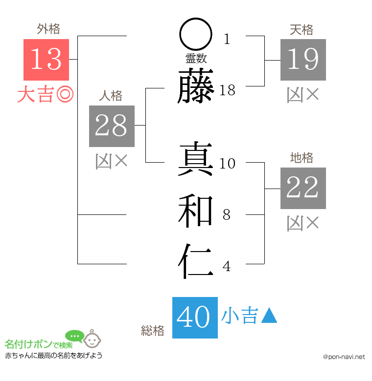 藤 真和仁さんの姓名判断結果