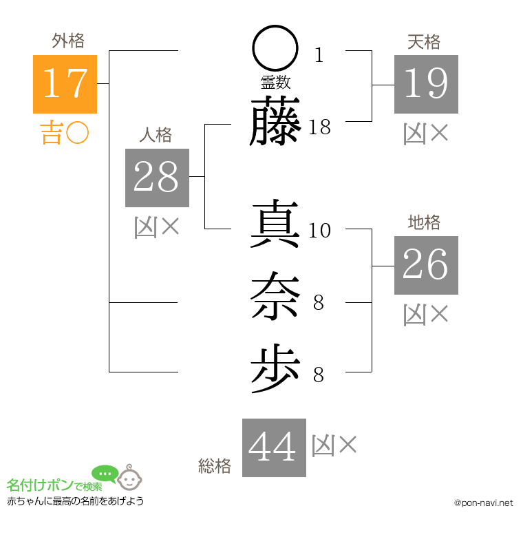 藤 真奈歩さんの姓名判断結果