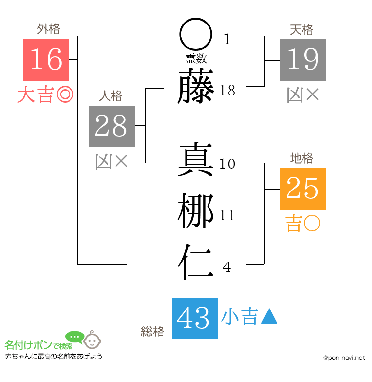 藤 真梛仁さんの姓名判断結果