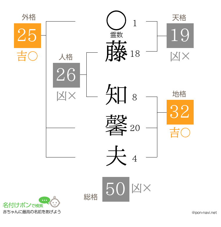 藤 知馨夫さんの姓名判断結果