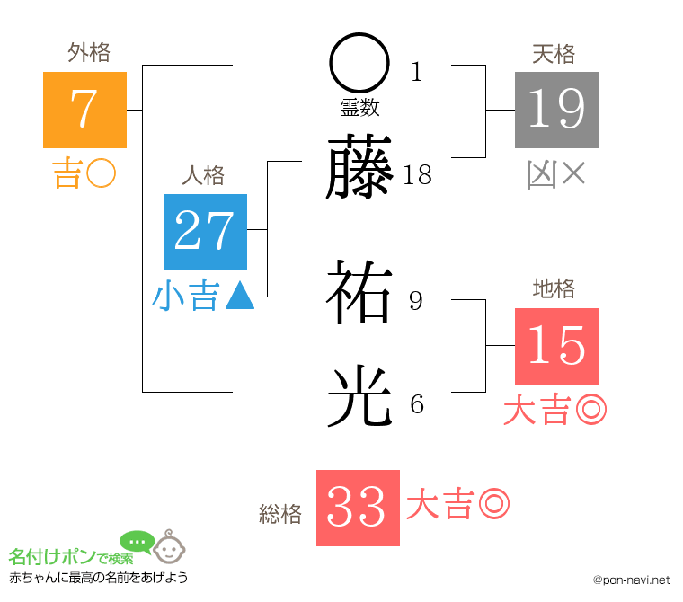 藤 祐光さんの姓名判断結果
