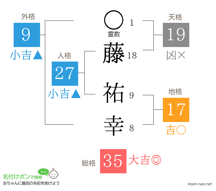 藤 祐幸さんの姓名判断結果