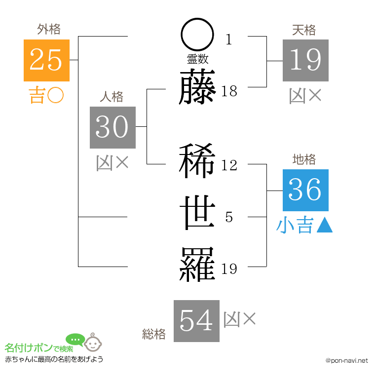 藤 稀世羅さんの姓名判断結果