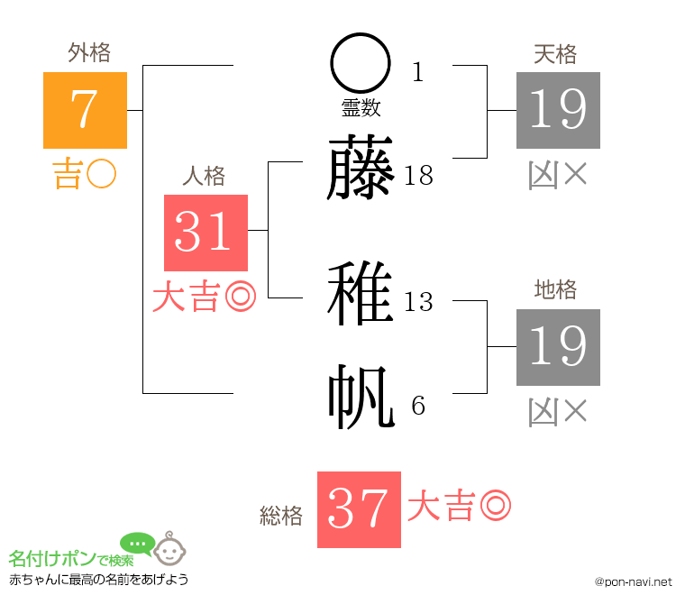 藤 稚帆さんの姓名判断結果