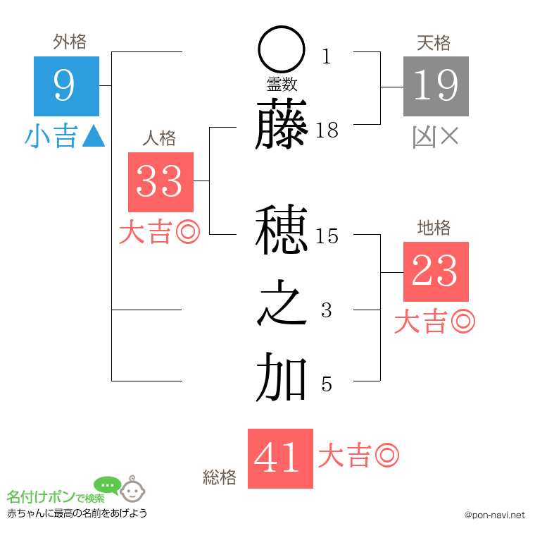 藤 穂之加さんの姓名判断結果