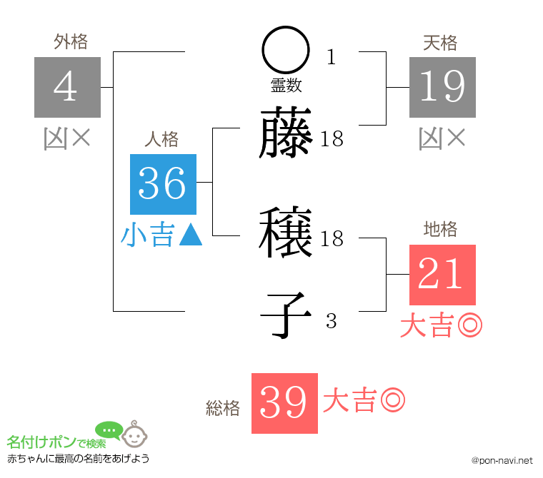 藤 穣子さんの姓名判断結果