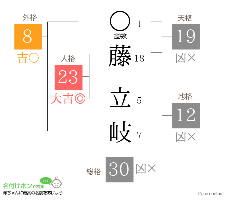藤 立岐さんの姓名判断結果