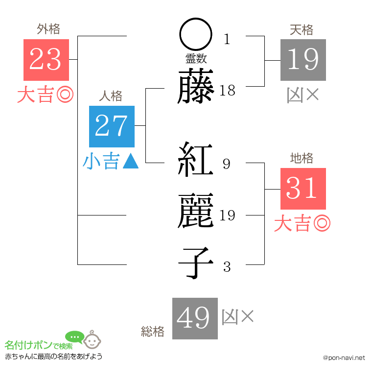 藤 紅麗子さんの姓名判断結果