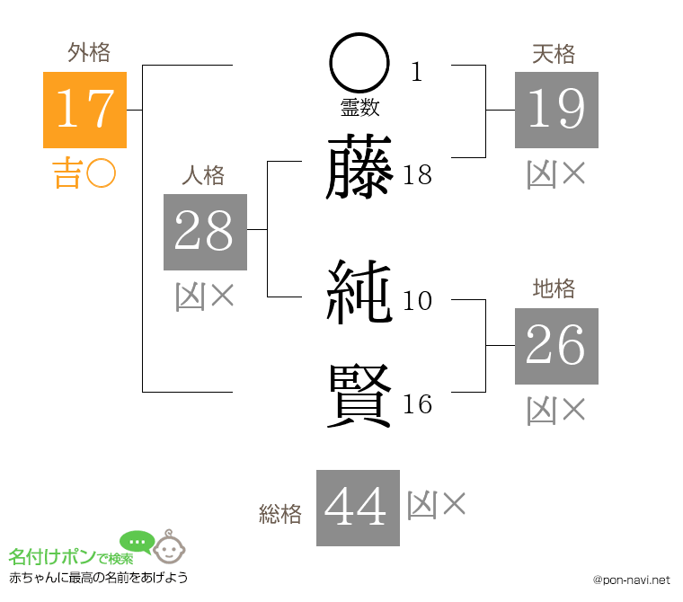 藤 純賢さんの姓名判断結果
