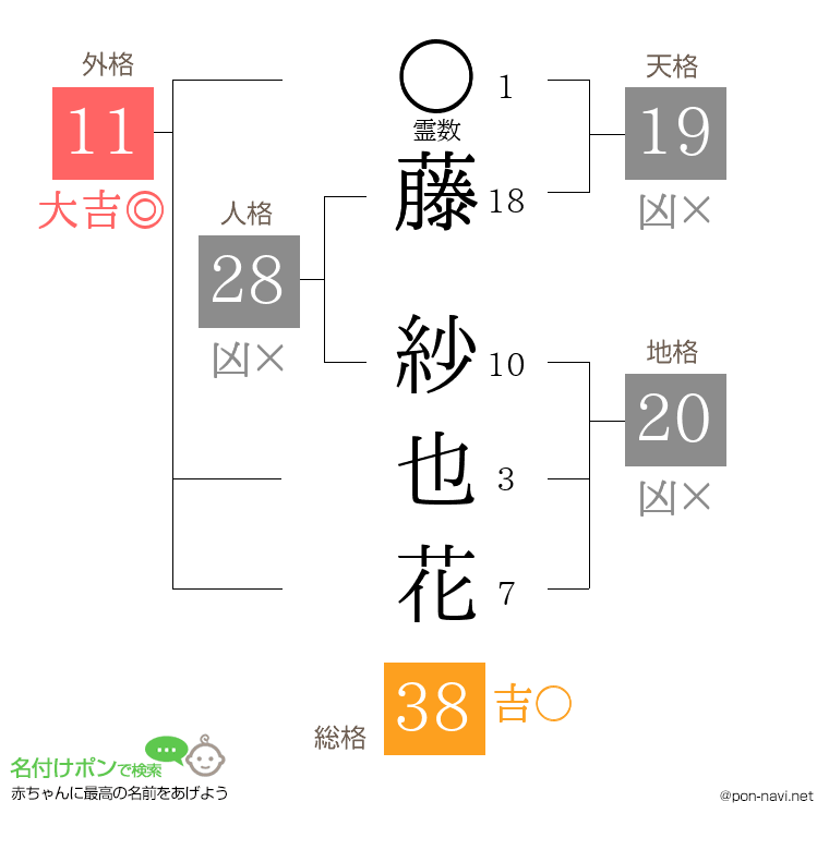 藤 紗也花さんの姓名判断結果
