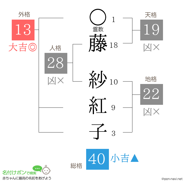 藤 紗紅子さんの姓名判断結果