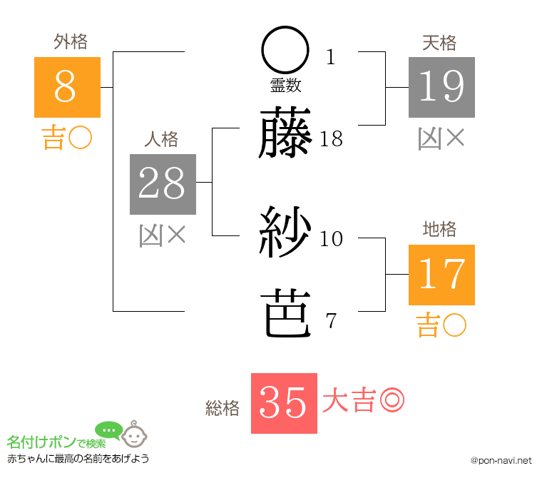 藤 紗芭さんの姓名判断結果