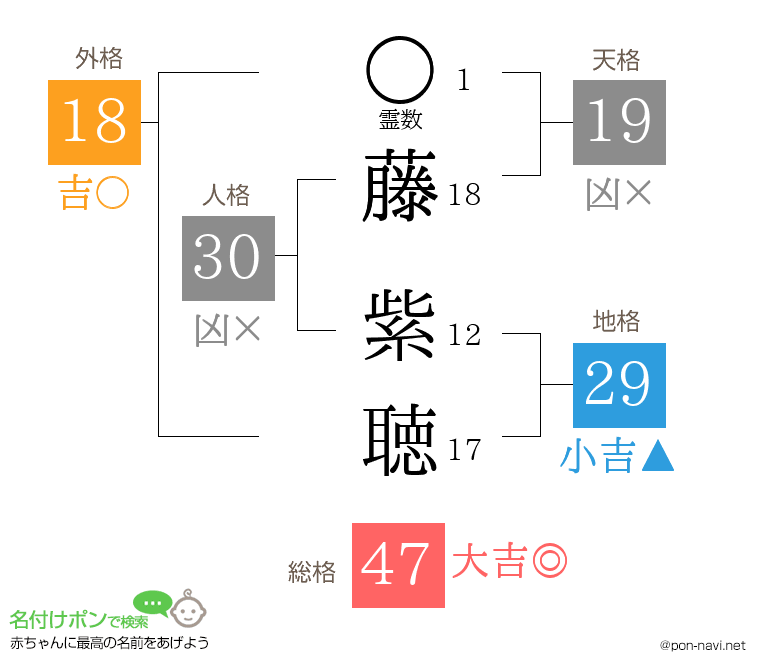 藤 紫聴さんの姓名判断結果