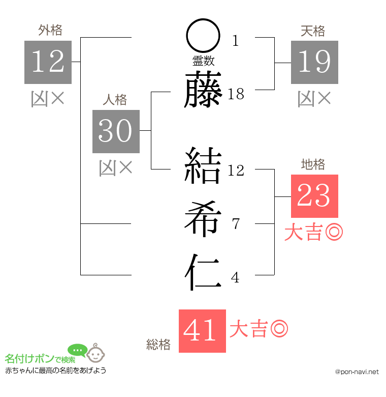 藤 結希仁さんの姓名判断結果