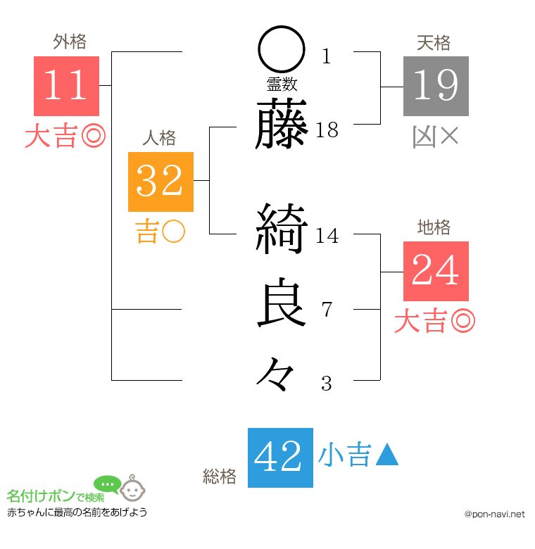 藤 綺良々さんの姓名判断結果