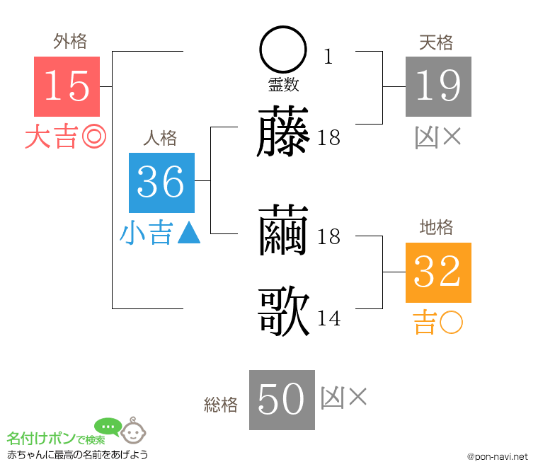 藤 繭歌さんの姓名判断結果