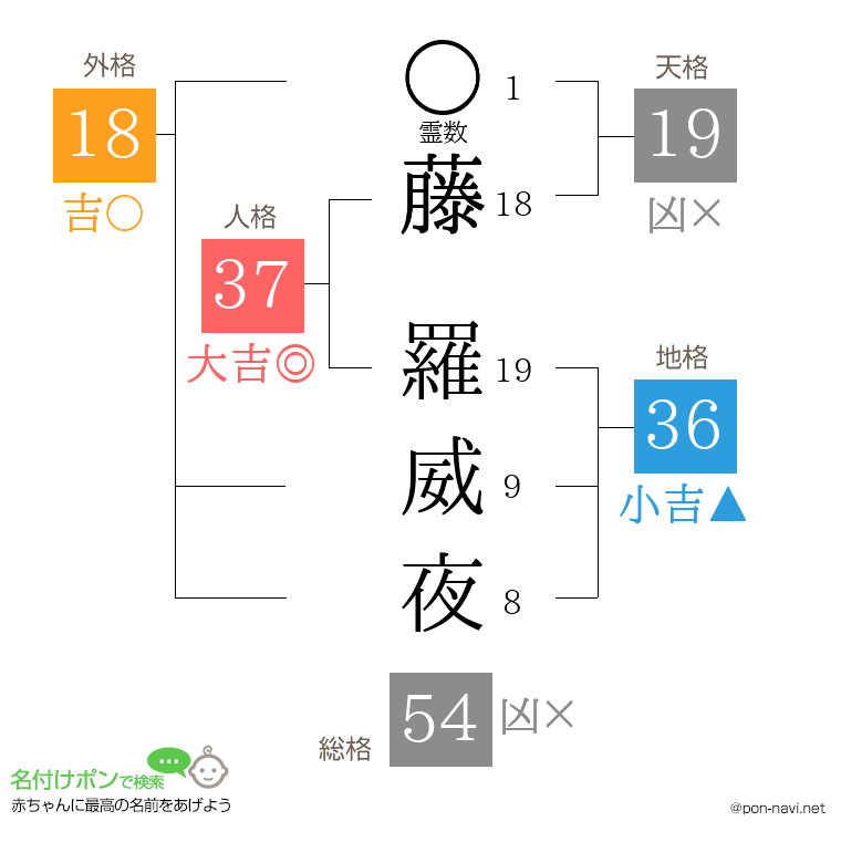 藤 羅威夜さんの姓名判断結果