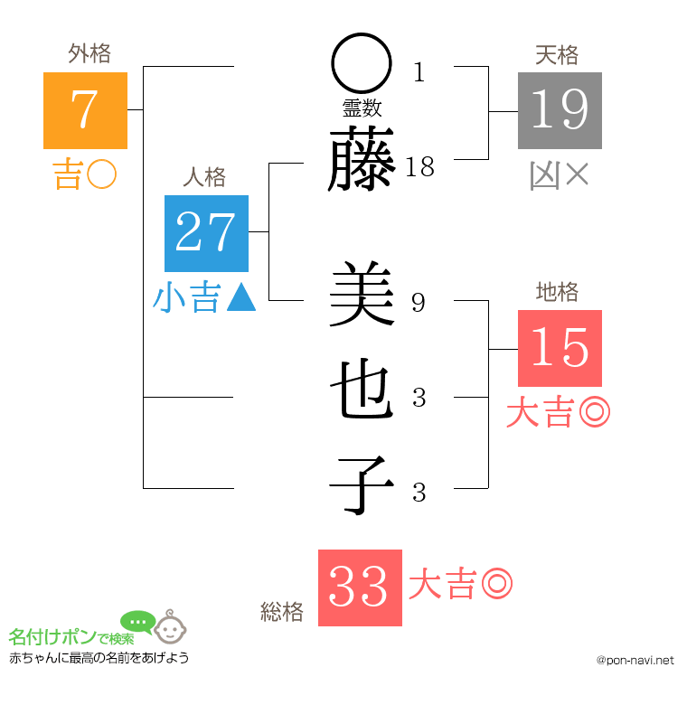 藤 美也子さんの姓名判断結果