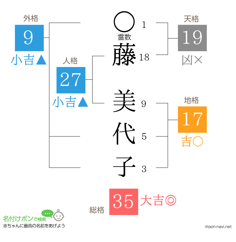 藤 美代子さんの姓名判断結果