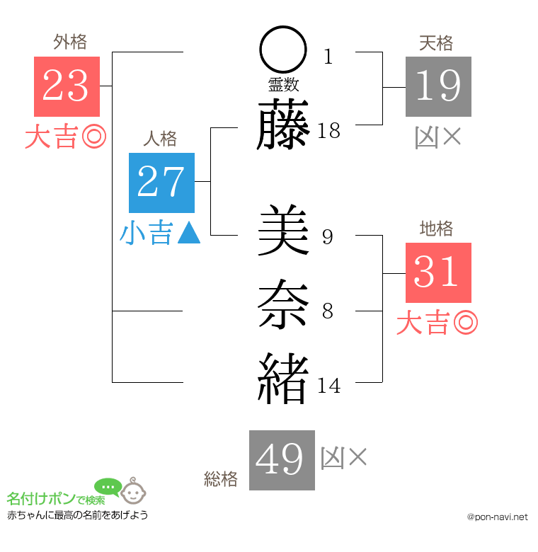 藤 美奈緒さんの姓名判断結果