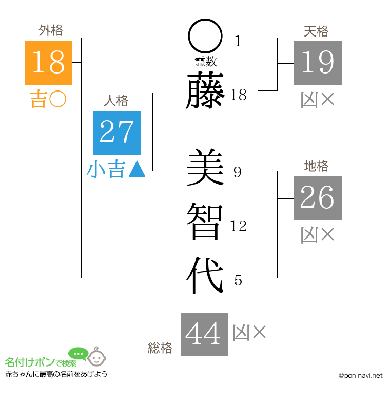 藤 美智代さんの姓名判断結果