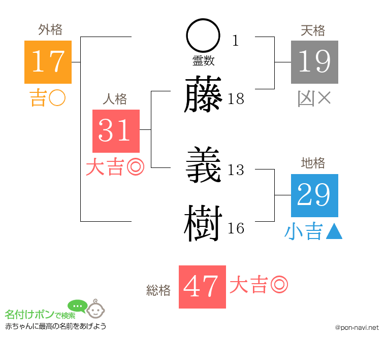 藤 義樹さんの姓名判断結果