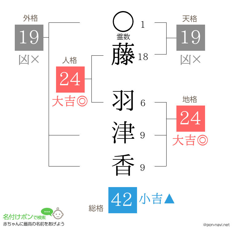 藤 羽津香さんの姓名判断結果