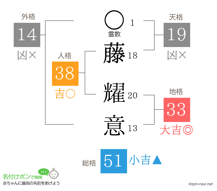 藤 耀意さんの姓名判断結果