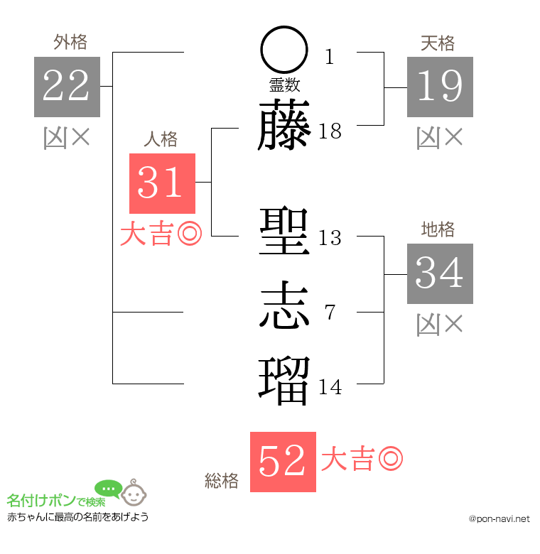 藤 聖志瑠さんの姓名判断結果