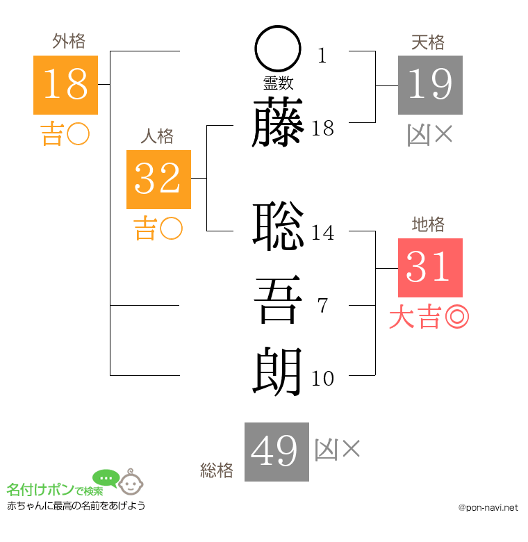 藤 聡吾朗さんの姓名判断結果