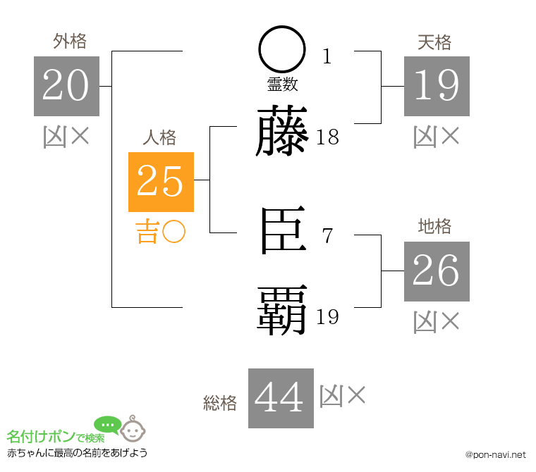 藤 臣覇さんの姓名判断結果