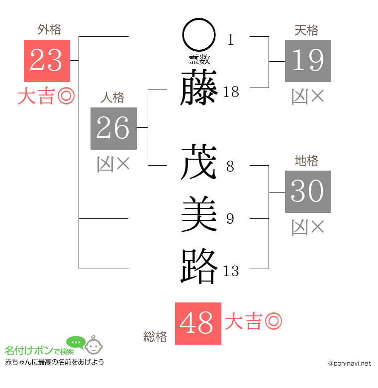 藤 茂美路さんの姓名判断結果