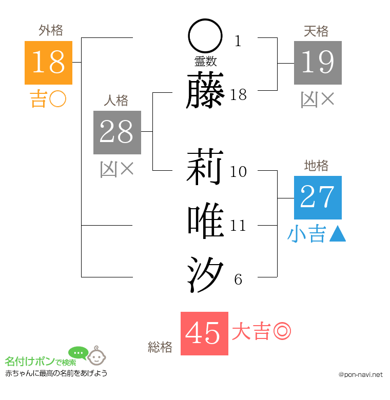 藤 莉唯汐さんの姓名判断結果