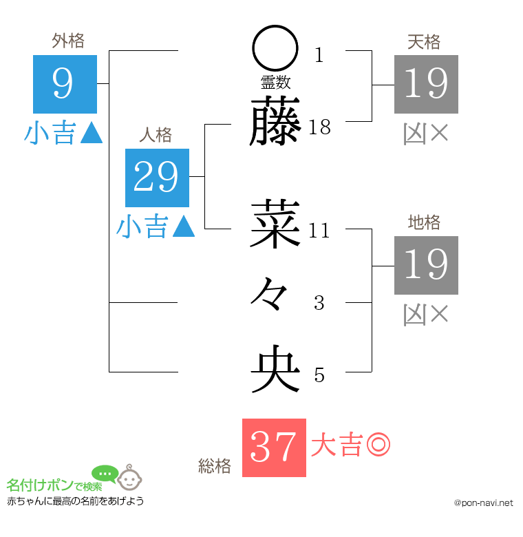 藤 菜々央さんの姓名判断結果