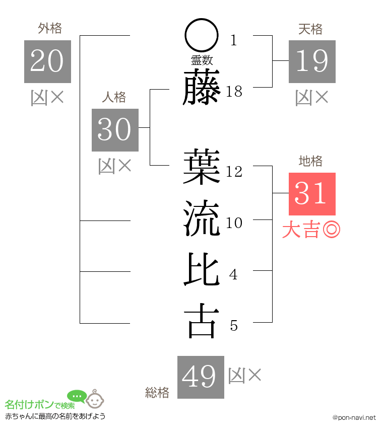 藤 葉流比古さんの姓名判断結果