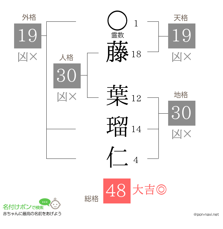 藤 葉瑠仁さんの姓名判断結果