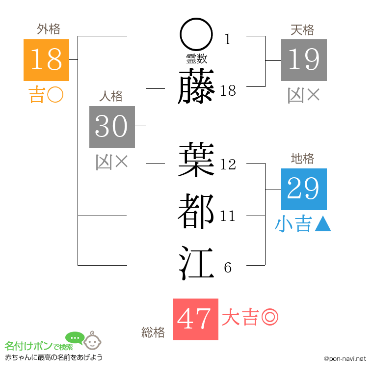 藤 葉都江さんの姓名判断結果