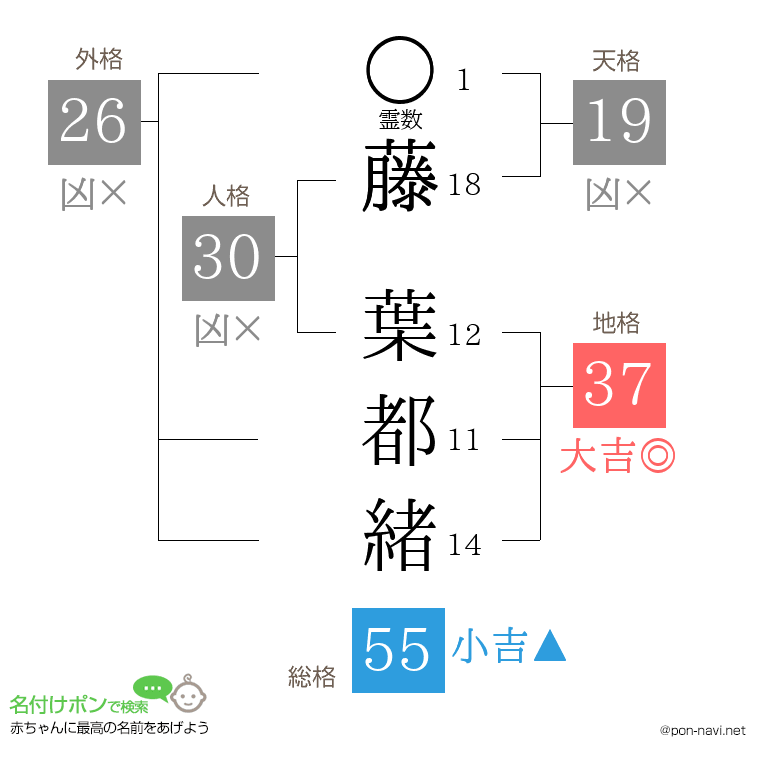藤 葉都緒さんの姓名判断結果