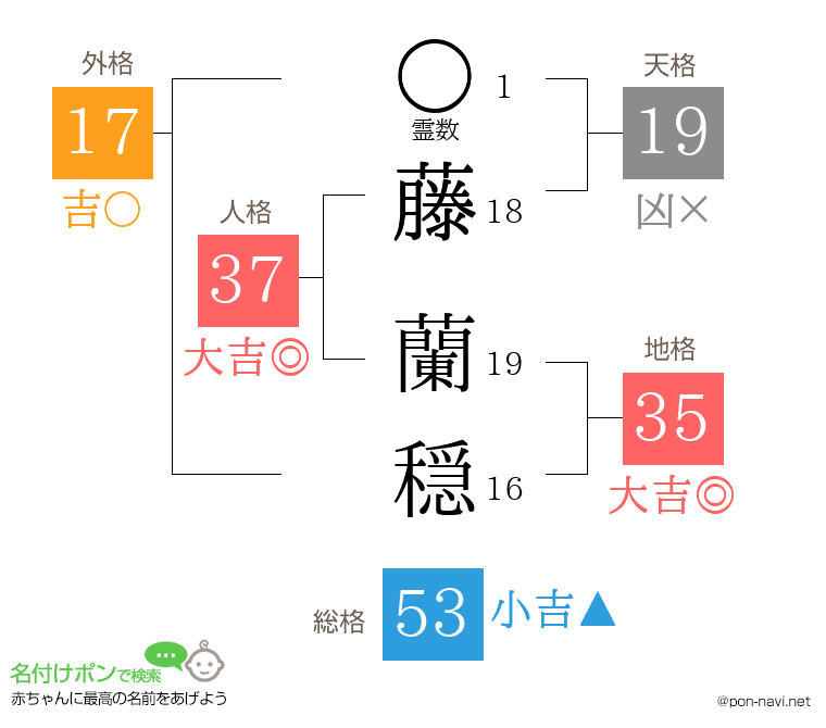 藤 蘭穏さんの姓名判断結果