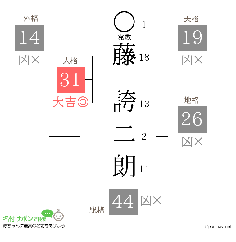 藤 誇二朗さんの姓名判断結果