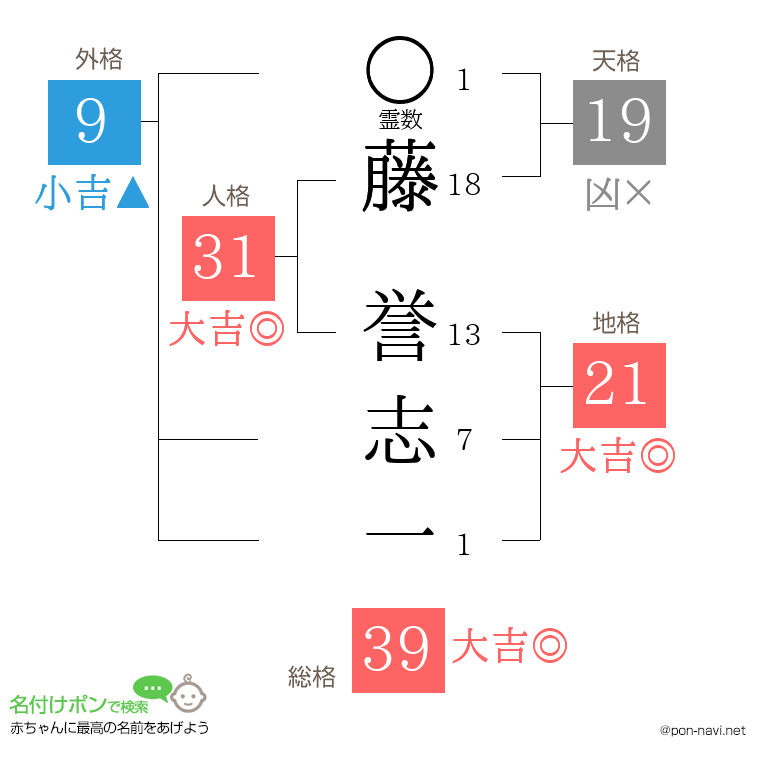 藤 誉志一さんの姓名判断結果