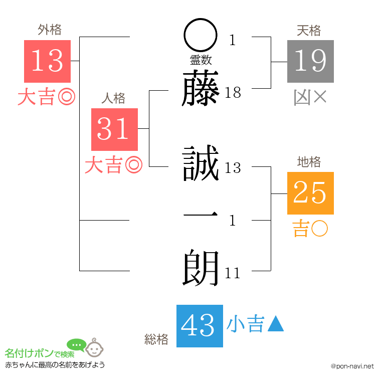藤 誠一朗さんの姓名判断結果
