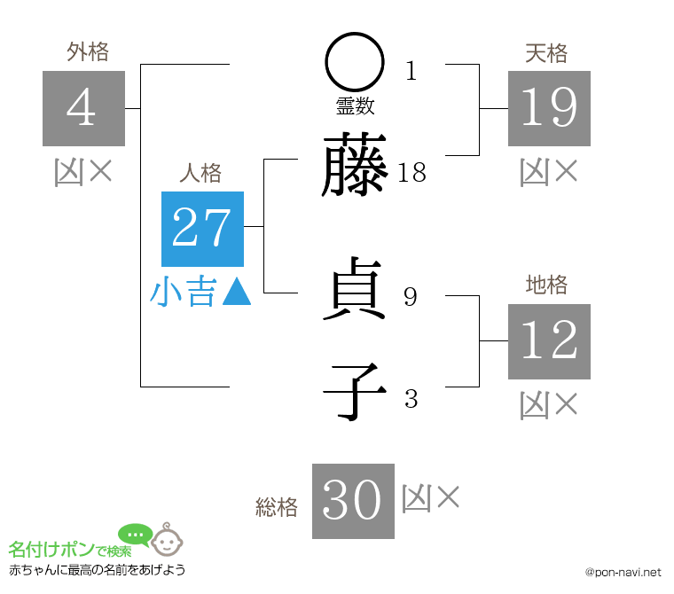 藤 貞子さんの姓名判断結果