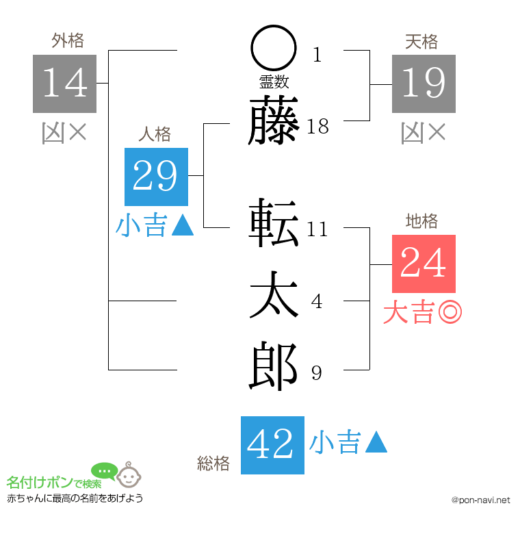 藤 転太郎さんの姓名判断結果