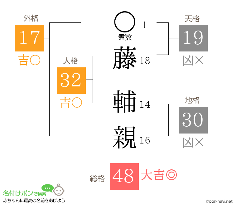 藤 輔親さんの姓名判断結果