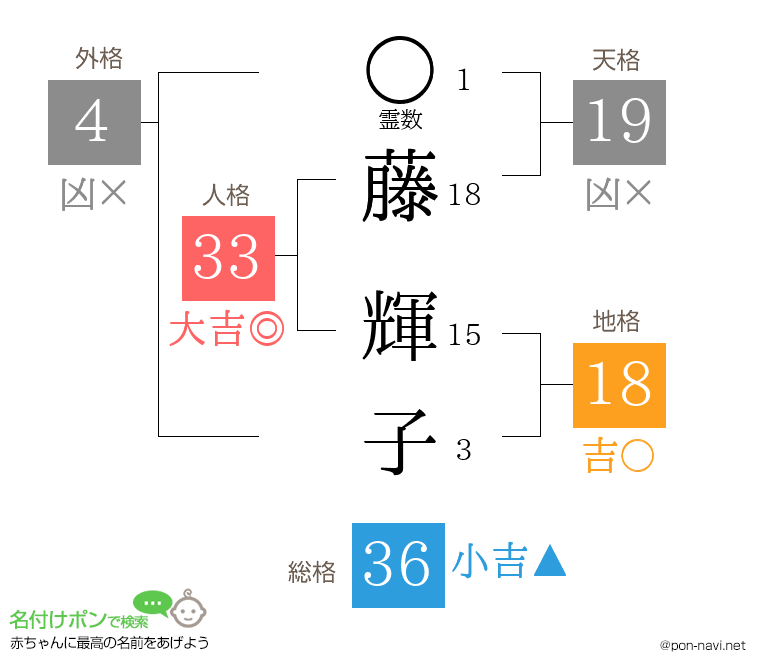 藤 輝子さんの姓名判断結果