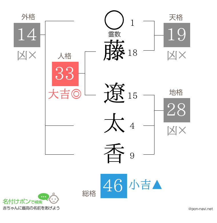 藤 遼太香さんの姓名判断結果
