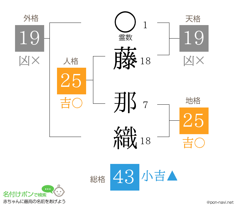 藤 那織さんの姓名判断結果