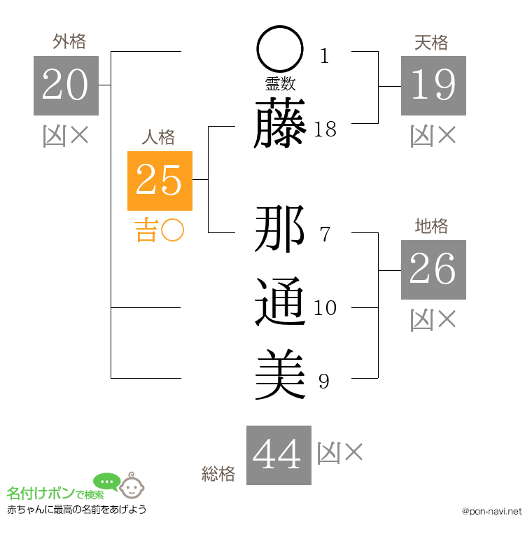 藤 那通美さんの姓名判断結果